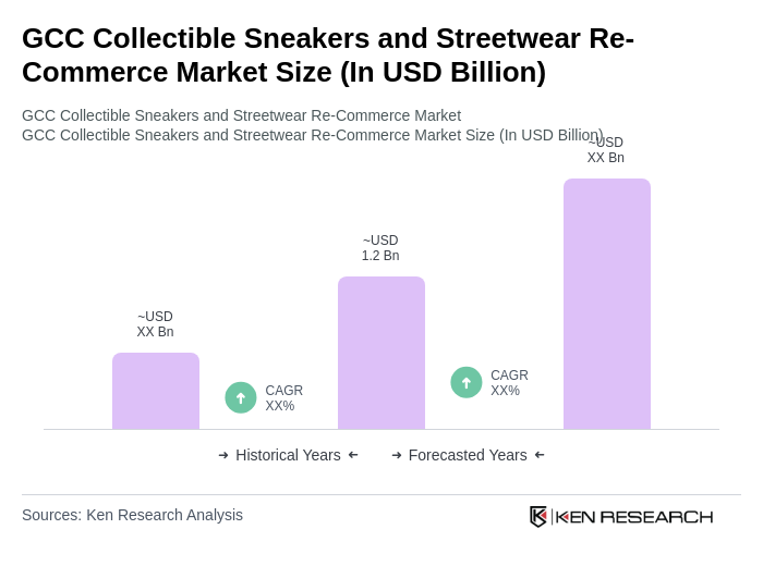 GCC Collectible Sneakers and Streetwear Re-Commerce Market Size